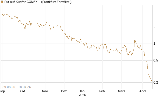 Put auf Kupfer COMEX 07/26 [DZ BANK AG] Chart