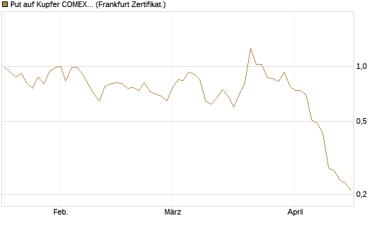 Put auf Kupfer COMEX 07/26 [DZ BANK AG] Chart