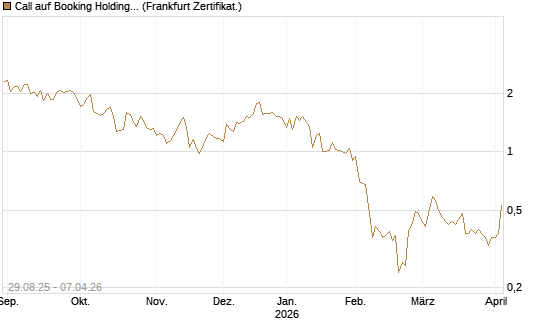 Call auf Booking Holdings [Vontobel] Chart