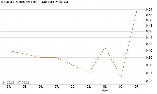 Call auf Booking Holdings [Vontobel] Chart