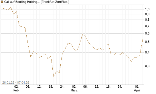 Call auf Booking Holdings [Vontobel] Chart