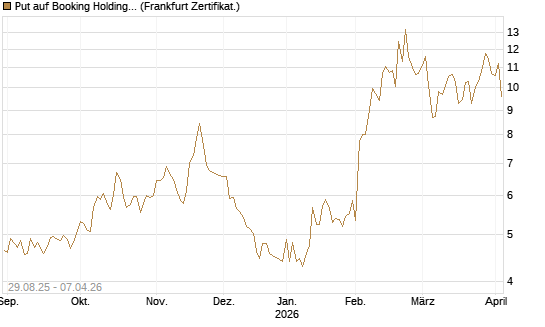 Put auf Booking Holdings [Vontobel] Chart