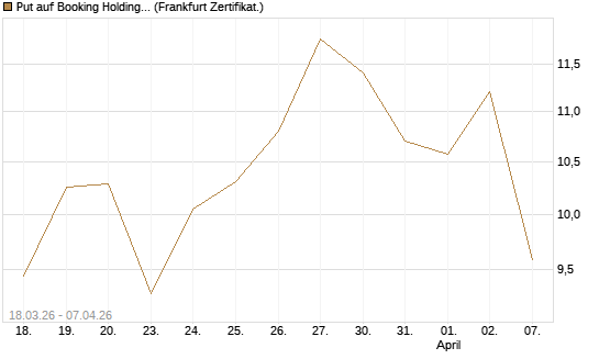 Put auf Booking Holdings [Vontobel] Chart
