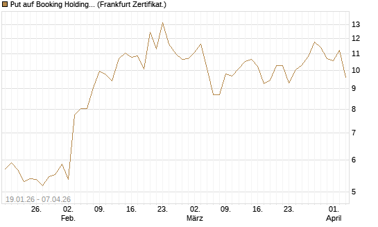 Put auf Booking Holdings [Vontobel] Chart