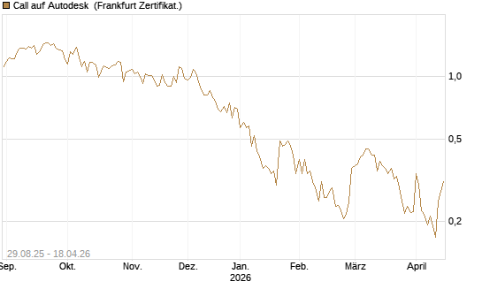 Call auf Autodesk [Vontobel] Chart