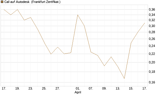Call auf Autodesk [Vontobel] Chart