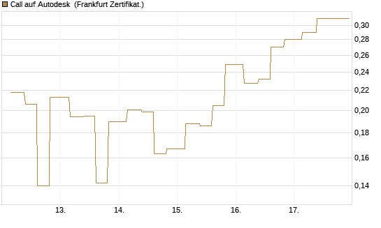 Call auf Autodesk [Vontobel] Chart