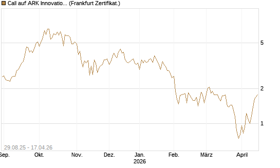 Call auf ARK Innovation ETF [Vontobel] Chart
