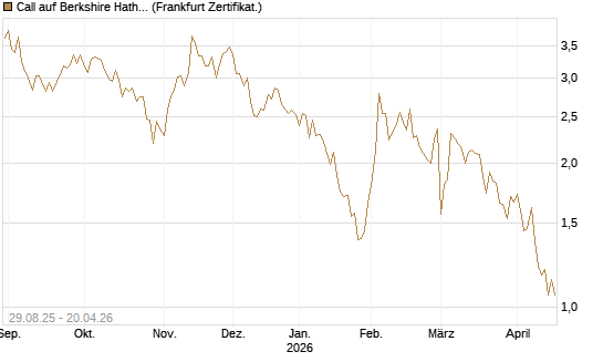 Call auf Berkshire Hathaway B [Vontobel] Chart