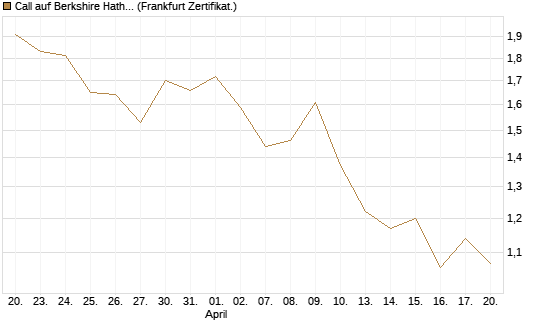 Call auf Berkshire Hathaway B [Vontobel] Chart