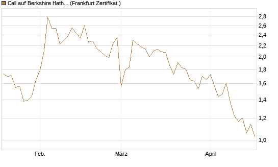 Call auf Berkshire Hathaway B [Vontobel] Chart