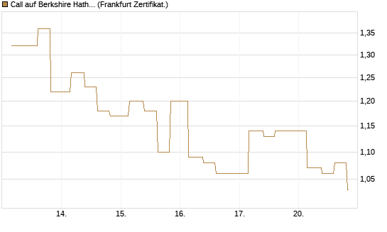 Call auf Berkshire Hathaway B [Vontobel] Chart