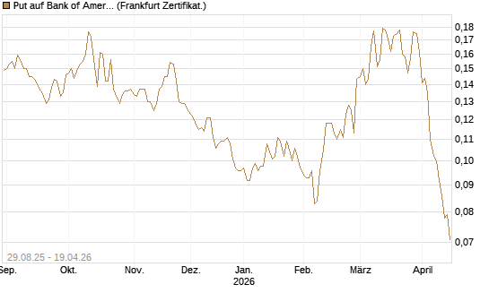 Put auf Bank of America [Vontobel] Chart