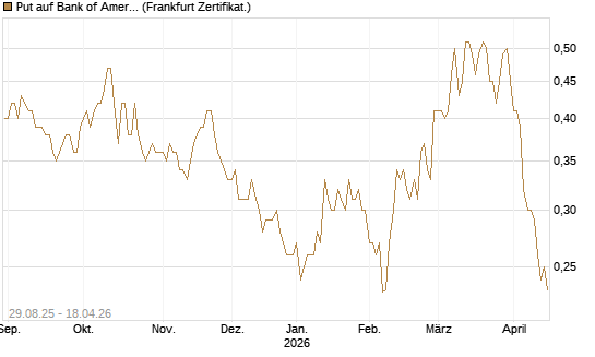 Put auf Bank of America [Vontobel] Chart