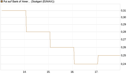 Put auf Bank of America [Vontobel] Chart