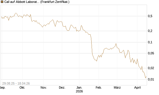 Call auf Abbott Laboratories [Vontobel] Chart