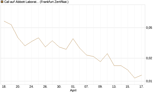 Call auf Abbott Laboratories [Vontobel] Chart