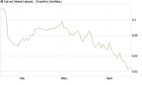 Call auf Abbott Laboratories [Vontobel] Chart
