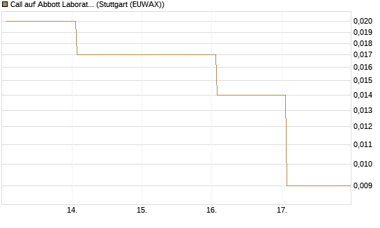 Call auf Abbott Laboratories [Vontobel] Chart