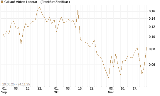 Call auf Abbott Laboratories [Vontobel] Chart