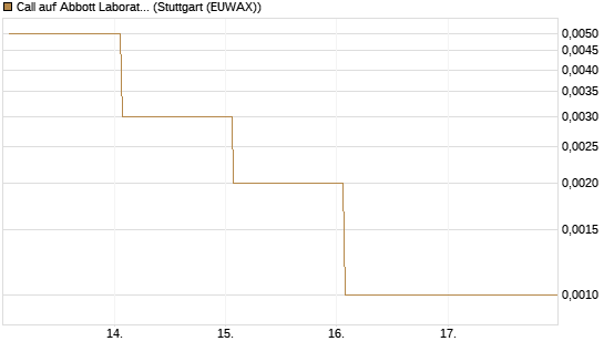 Call auf Abbott Laboratories [Vontobel] Chart