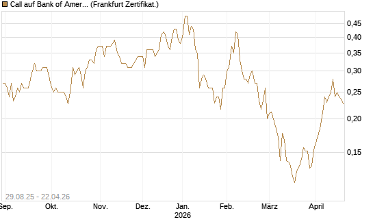 Call auf Bank of America [Vontobel] Chart