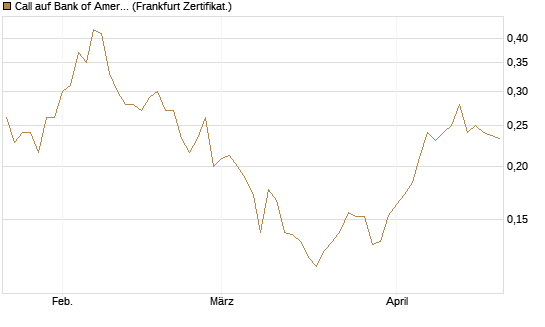 Call auf Bank of America [Vontobel] Chart