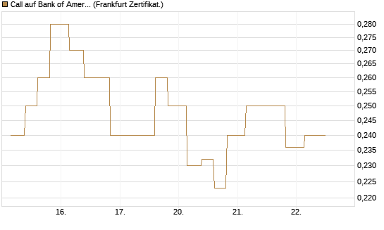 Call auf Bank of America [Vontobel] Chart