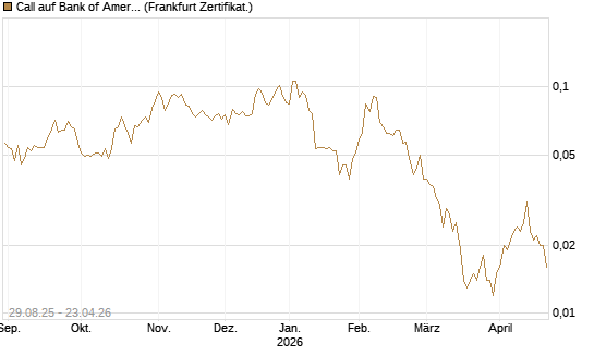 Call auf Bank of America [Vontobel] Chart