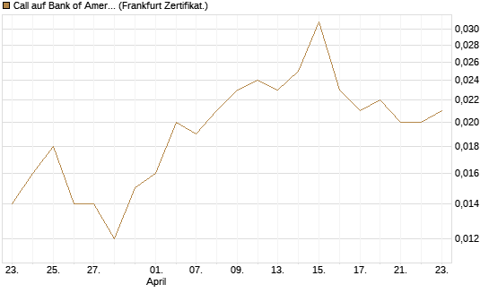 Call auf Bank of America [Vontobel] Chart