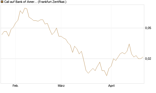 Call auf Bank of America [Vontobel] Chart