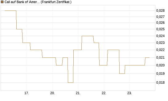 Call auf Bank of America [Vontobel] Chart