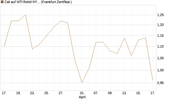 Call auf WTI Rohöl NYMEX 06/27 [Société Générale Effekten GmbH] Chart