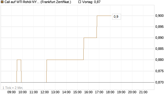 Call auf WTI Rohöl NYMEX 06/27 [Société Générale Effekten GmbH] Chart