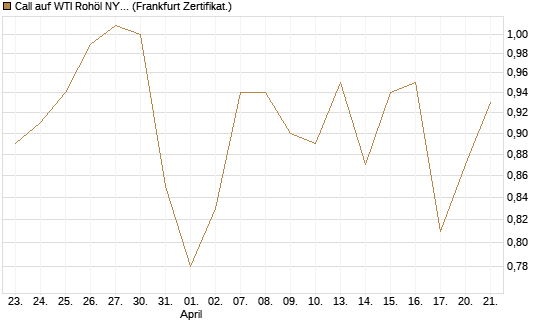 Call auf WTI Rohöl NYMEX 06/27 [Société Générale Effekten GmbH] Chart