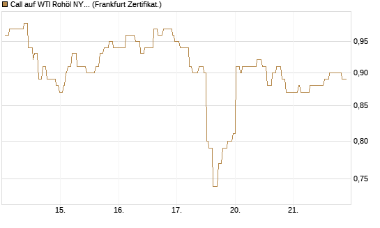 Call auf WTI Rohöl NYMEX 06/27 [Société Générale Effekten GmbH] Chart