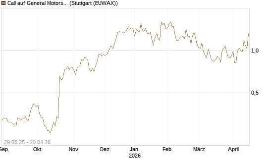 Call auf General Motors [Morgan Stanley & Co. Int. plc] Chart