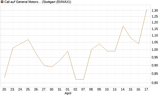 Call auf General Motors [Morgan Stanley & Co. Int. plc] Chart