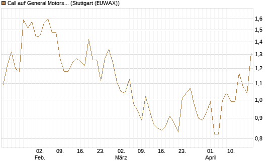 Call auf General Motors [Morgan Stanley & Co. Int. plc] Chart