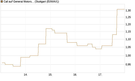 Call auf General Motors [Morgan Stanley & Co. Int. plc] Chart