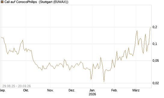 Call auf ConocoPhillips [Morgan Stanley & Co. Int. plc] Chart