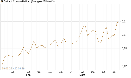 Call auf ConocoPhillips [Morgan Stanley & Co. Int. plc] Chart