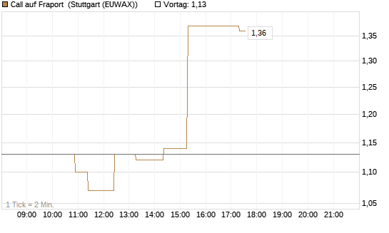 Call auf Fraport [Morgan Stanley & Co. Int. plc] Chart