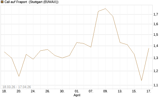 Call auf Fraport [Morgan Stanley & Co. Int. plc] Chart