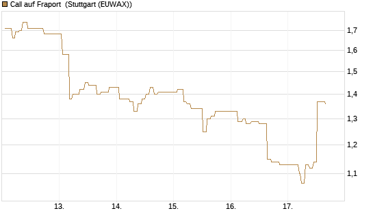 Call auf Fraport [Morgan Stanley & Co. Int. plc] Chart