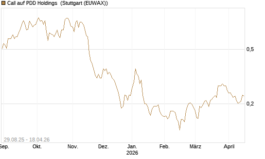 Call auf PDD Holdings [Morgan Stanley & Co. Int. plc] Chart