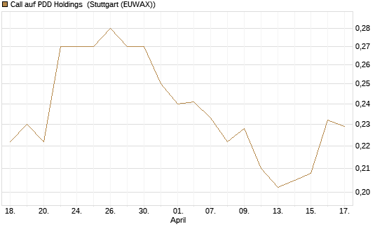 Call auf PDD Holdings [Morgan Stanley & Co. Int. plc] Chart