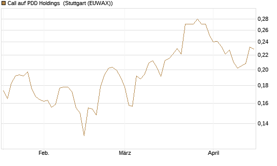 Call auf PDD Holdings [Morgan Stanley & Co. Int. plc] Chart