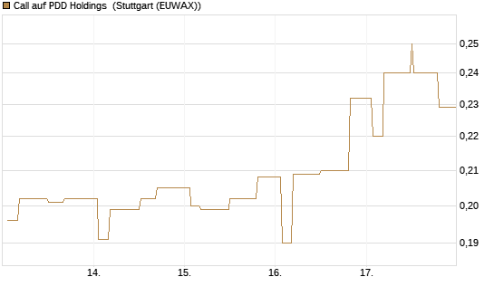 Call auf PDD Holdings [Morgan Stanley & Co. Int. plc] Chart