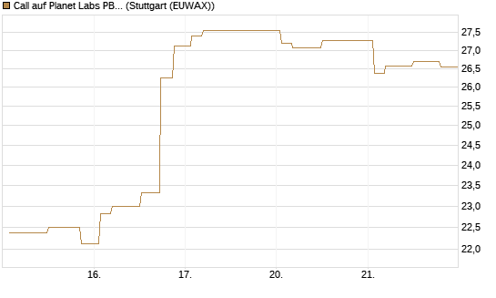 Call auf Planet Labs PBC [Morgan Stanley & Co. Int. plc] Chart